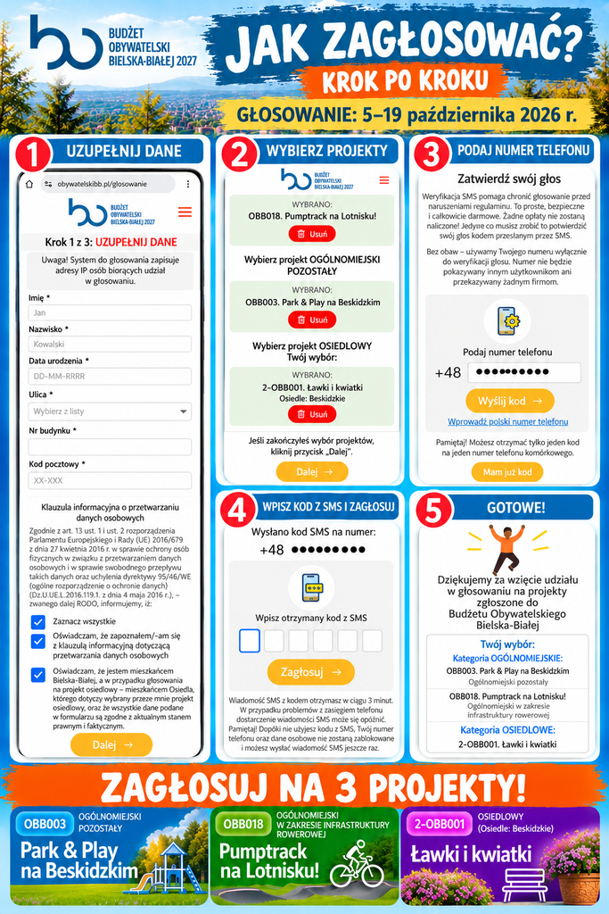 Jak zagłosować w Budżecie Obywatelskim 2027 - uzupełnij dane, wybierz projekty, podaj numer telefonu i zatwierdź głos kodem SMS.